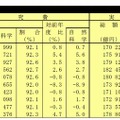 研究費の推移