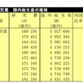 研究費、国内総生産の推移