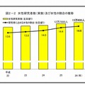 女性研究者数および女性の割合の推移