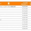 スマートフォンインターネット利用者数、ニールセン調査