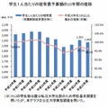 大学経費の10年間の推移学生1人あたりの経常費予算額の10年間の推移