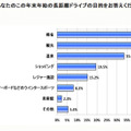 年末年始の長距離ドライブの目的