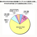 昨年と今年の費用の比較