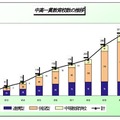 中高一貫教育校数の推移