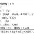 平成23年度以降設置予定の中高一貫校