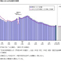 新成人人口及び総人口に占める割合の推移