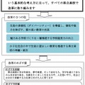 「県立高校改革基本計画」の基本的な考え方