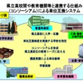 県立高校間や教育機関等と連携する仕組み（コンソーシアム）による単位互換システム