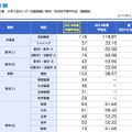 河合塾、センター試験予想平均点（速報）の一部