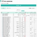 千葉県の2015年度 出願倍率速報（一部）