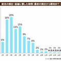 統合の検討・結論に要した時間