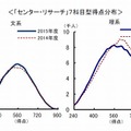 「センター・リサーチ」７科目型得点分布