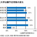 国公立大学出願予定者数の変化