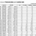 インフルエンザ流行レベルマップインフルエンザ様疾患発生報告における施設数の推移