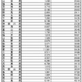 定点あたり報告数（都道府県別）