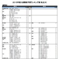 大学受験15 河合塾 入試難易予想ランキング表 1月版を公開 リセマム