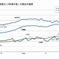 裸眼視力1.0未満の推移