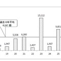 飛散花粉数の経年変化（都内平均・平成17年～）