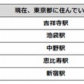 居住地別の住みたい駅ランキング（東京都）