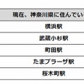 居住地別の住みたい駅ランキング（神奈川県）