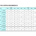 中学校・高等学校の実技試験実施状況