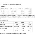 集計時点での公募校数と志願者受付状況