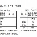 前年度の最終志願倍率を超過している大学・学部数