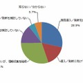 IT製品の導入・活用状況