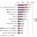 今後導入したい端末・ネットワーク製品