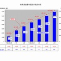 教育資金贈与信託の受託状況