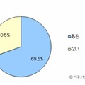 子どもを学校や習い事などへ送り迎えすることがあるか