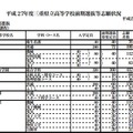 全日制課程の志願状況（一部）