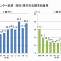 センター試験 現役・既卒別志願者数推移