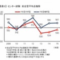 センター試験 総合型平均点推移