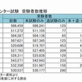 センター試験 受験者数推移