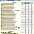 都道府県別合計特殊出生率（2010年）