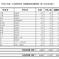 市立全日制の後期選抜の志願者数一覧