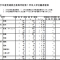 学校別出願者数・倍率（一部）