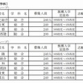 総合学科の志願者数