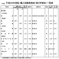 「平成26年度第3学期末転・編入試験実施校一覧」（中学校・男子校）