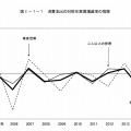 消費支出の対前年実質増減率の推移