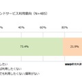 ビデオオンデマンドサービスの利用意向について