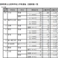 学科別志願状況（一部）