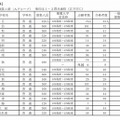 推薦入学の合格者数と一般入学募集人員（全日制・普通科、一部）