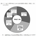 世帯年収に占める在学費用の割合