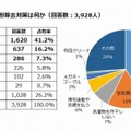 もっとも重要視している花粉除去対策