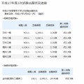 東京大学2次試験出願状況