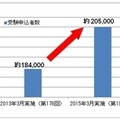 過去単回最多受験申込者推移グラフ