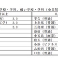 出願倍率の高い高校・低い高校