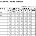 学校別出願状況一覧（一部）